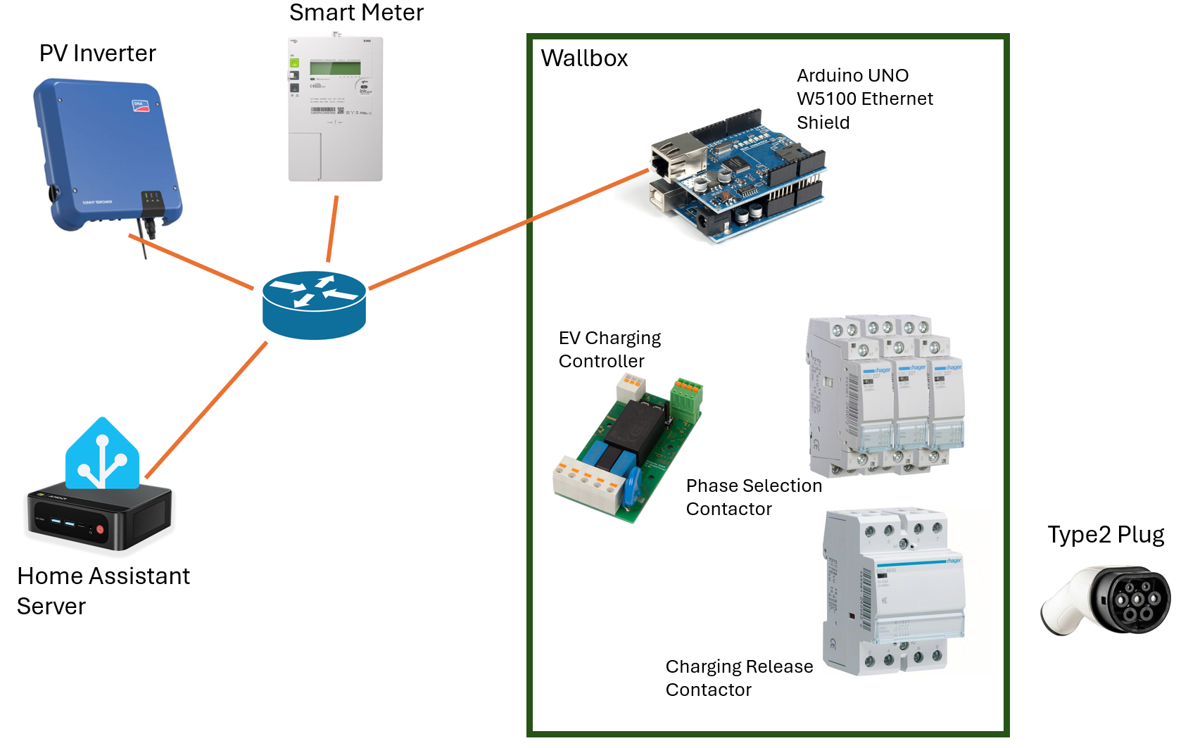 System architecture showing wallbox, Home Assistant, energy meter and PV inverter